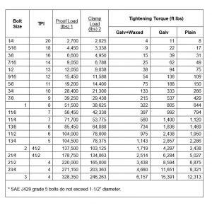 A449 Bolt chart | Technical Metal