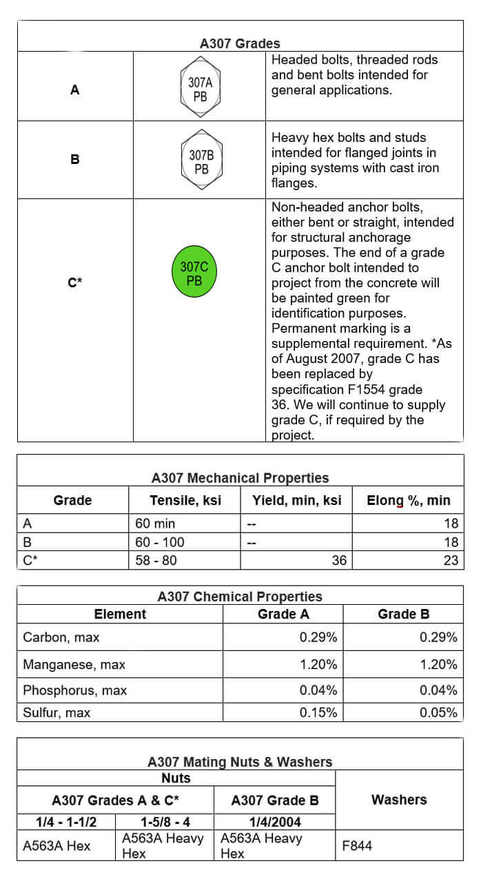 Astm A307 Fiche Technique | A307 Specification – JLHEID