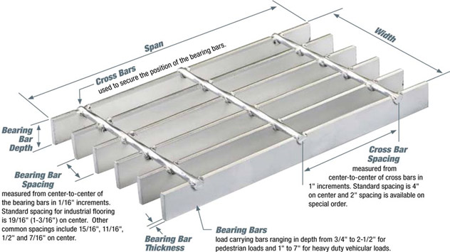 Grating Span Chart