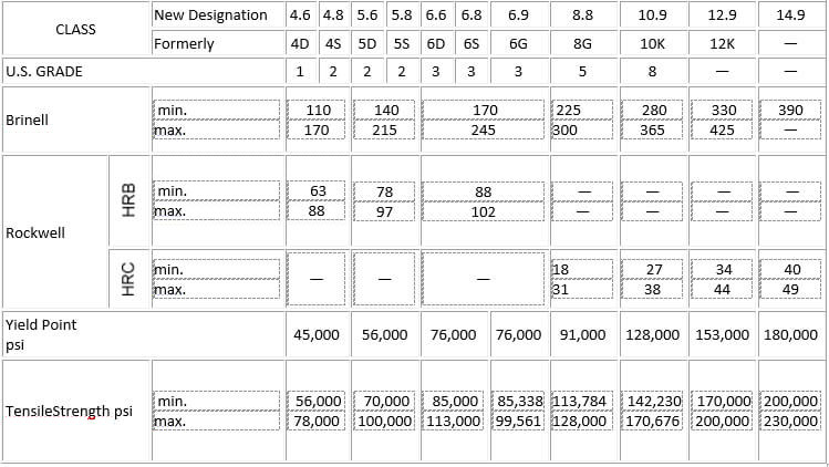 Mechanical Properties of Fasteners | Technical Metal